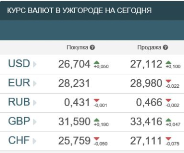 Курс валют в банках Ужгорода 15 марта