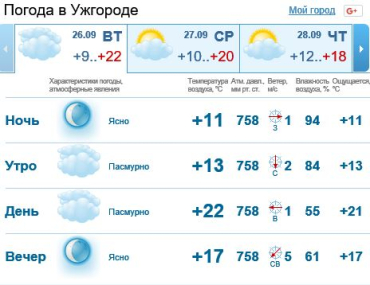 В Ужгороде облачная погода, без осадков