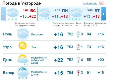 Весь день в Ужгороде будет облачным, небольшой дождь