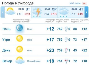 С самого утра в Ужгороде погода с переменной облачностью. Без осадков