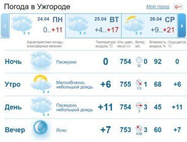 На протяжении всего дня небо в Ужгороде будет покрыто облаками. Слабые осадки