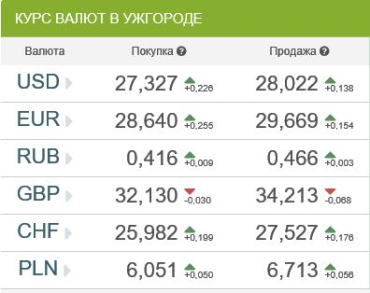 Курс валют в банках Ужгорода 11 января