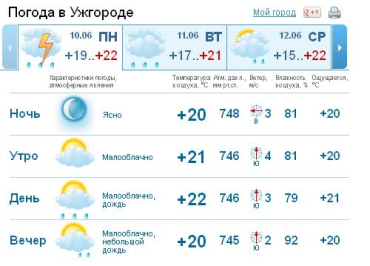 В Ужгороде всю вторую половину дня будет идти дождь c грозой
