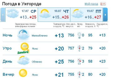 В Ужгороде пасмурная погода продержится до самого вечера