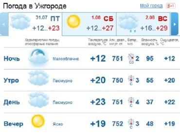 В Ужгороде пасмурная погода продержится до вечера, без осадков