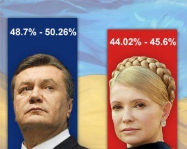 Экзит-полы объявили данные по 2-ому туру выборов президента Украины 7 февраля