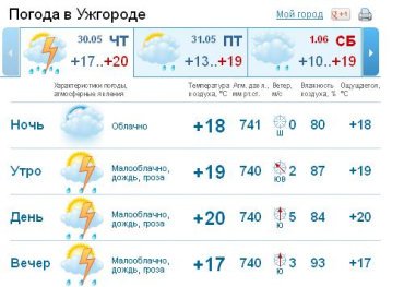В Ужгороде в течение дня переменная облачность, без осадков