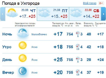 В Ужгороде безоблачному утру придет на смену пасмурная погода