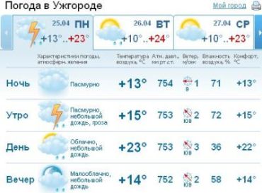 В Ужгороде облачная с прояснениями погода