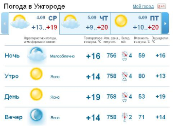 Уже с самого утра в Ужгороде стоит ясная погода