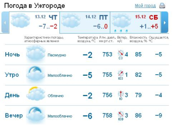 В Ужгороде в течение всегоо дня облачная погода, без осадков