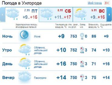 В Ужгороде на протяжении всего дня погода будет весьма пасмурной
