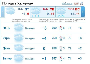 В Ужгороде будет облачная погода, днем мелкий снег