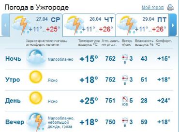 В Ужгороде весь день ясная погода, вечером дождь и гроза