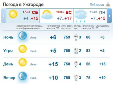 В Ужгороде на протяжении дня ясная погода, без осадков