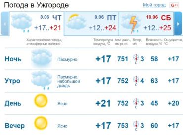 Почти весь день погода в Ужгороде будет пасмурной, лишь к вечеру небо прояснится