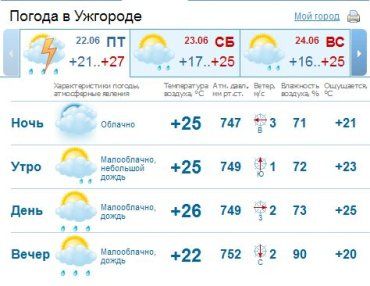 В Ужгороде днем кратковременный дождь, гроза