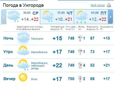 В Ужгороде переменная облачность, днем небольшой кратковременный дождь, гроза