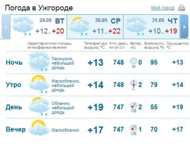 В Ужгороде до самого вечера будет держаться пасмурная погода, дождь и гроза