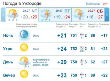 В Ужгороде днем и вечером будет идти дождь c грозой. Возможен град