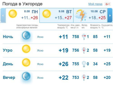 В Ужгороде ясная солнечная погода