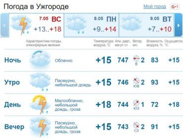 Облачная погода продержится в Ужгороде весь день