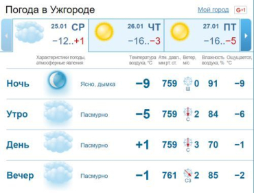 На протяжении всего дня небо в Ужгороде будет покрыто облаками. Без осадков