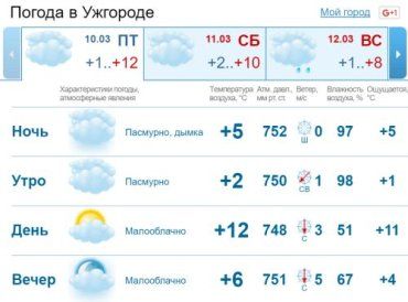 В Ужгороде на протяжении всего дня погода будет пасмурной. Без осадков.