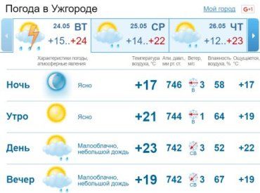 Небо в Ужгороде будет ясным весь день, а к вечеру затянется облаками