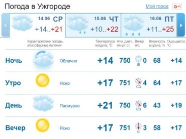 Облачная погода продержится в Ужгороде весь день. Без осадков