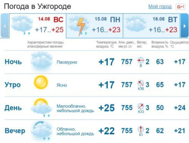 В Ужгороде вечером будет кратковременный дождь