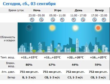 В Ужгороде будет ясная погода днем и безоблачная вечером. Без осадков