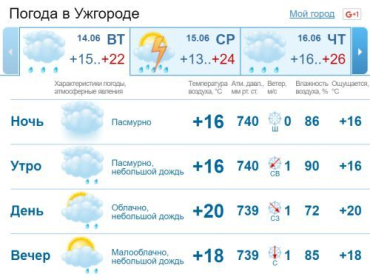 В Ужгороде на протяжении всего дня будет стоять облачная погода, дождь