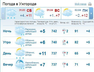 В Ужгороде днем ожидается облачная погода, временами осадки