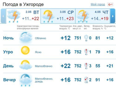 В Ужгороде облачная с прояснениями погода, вечером слабый кратковременный дождь