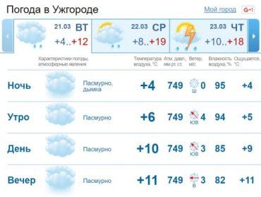 В Ужгороде на протяжении всего дня будет стоять облачная погода. Без осадков