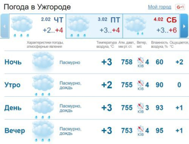 В Ужгороде облачная погода, временами дождь и мокрый снег
