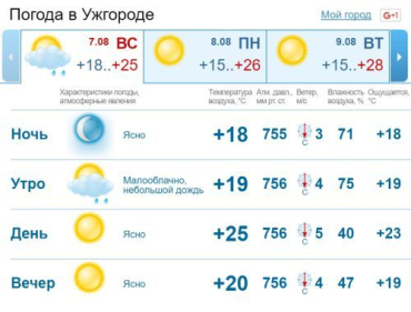 Во второй половине дня в Ужгороде будет царить ясная погода. Без осадков