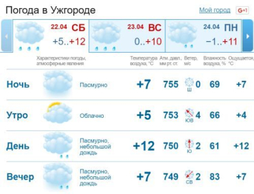 В Ужгороде облачная с прояснениями погода, днем и вечером небольшой дождь