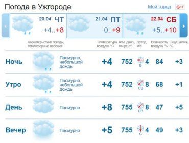 В Ужгороде облачная погода, временами небольшой дождь