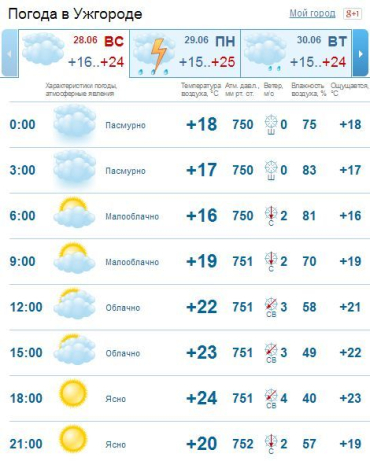 В Ужгороде переменная облачность. Без существенных осадков