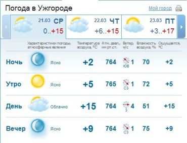 В Ужгороде днем переменная облачность, без осадков