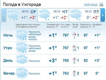 В Ужгороде днем пасмурная погода, без осадков