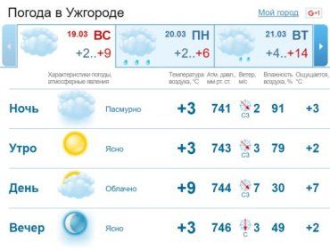 В Ужгороде погода с переменной облачностью, без существенных осадков