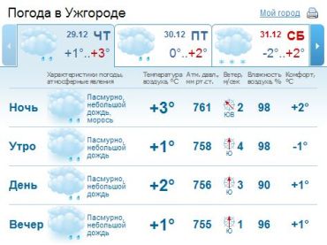 В Ужгороде облачная погода. Временами небольшой снег, мокрый снег и дождь