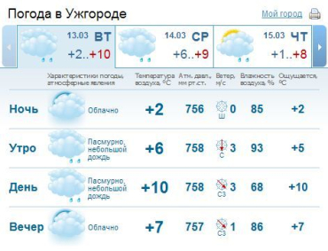 Почти весь день в Ужгороде погода будет пасмурной, ожидается дождь