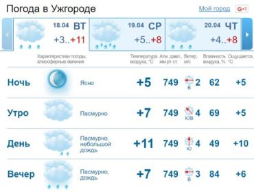 В Ужгороде облачная с прояснениями погода, днем ​​небольшой дождь