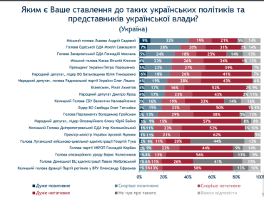62% украинцев ответили, что относятся к премьеру крайне негативно
