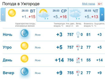 В Ужгороде погода с переменной облачностью, без осадков