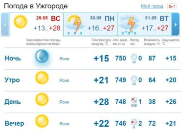 Безоблачная погода продержится в Ужгороде до конца дня. Без осадков